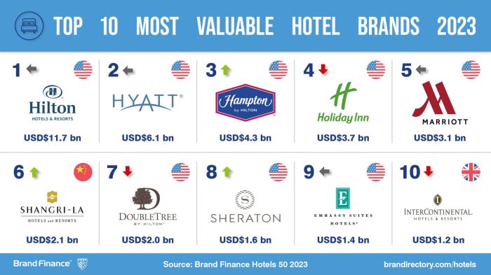 Hilton checks in as the world’s most valuable hotel brand | Press ...